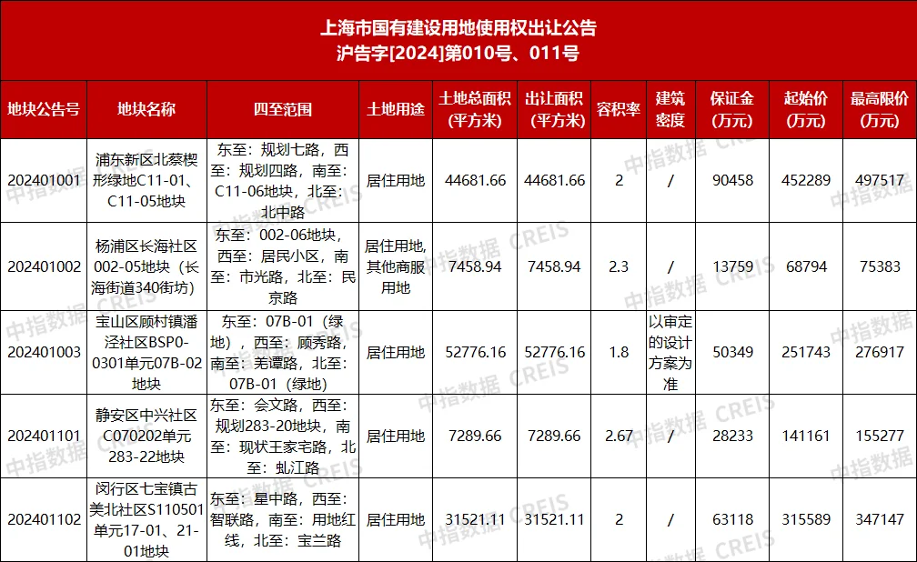 上海总价123亿挂牌5宗地块蕞高房地联动价18万元平