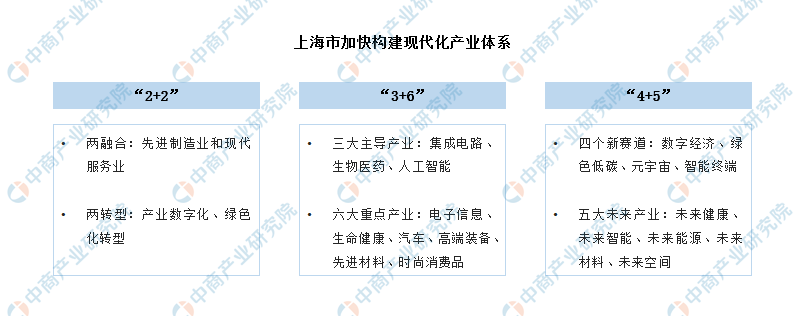 【产业图谱】2024年上海市重点产业规划布局分析(附产业现状、重点产业布局、产业发展规划等)