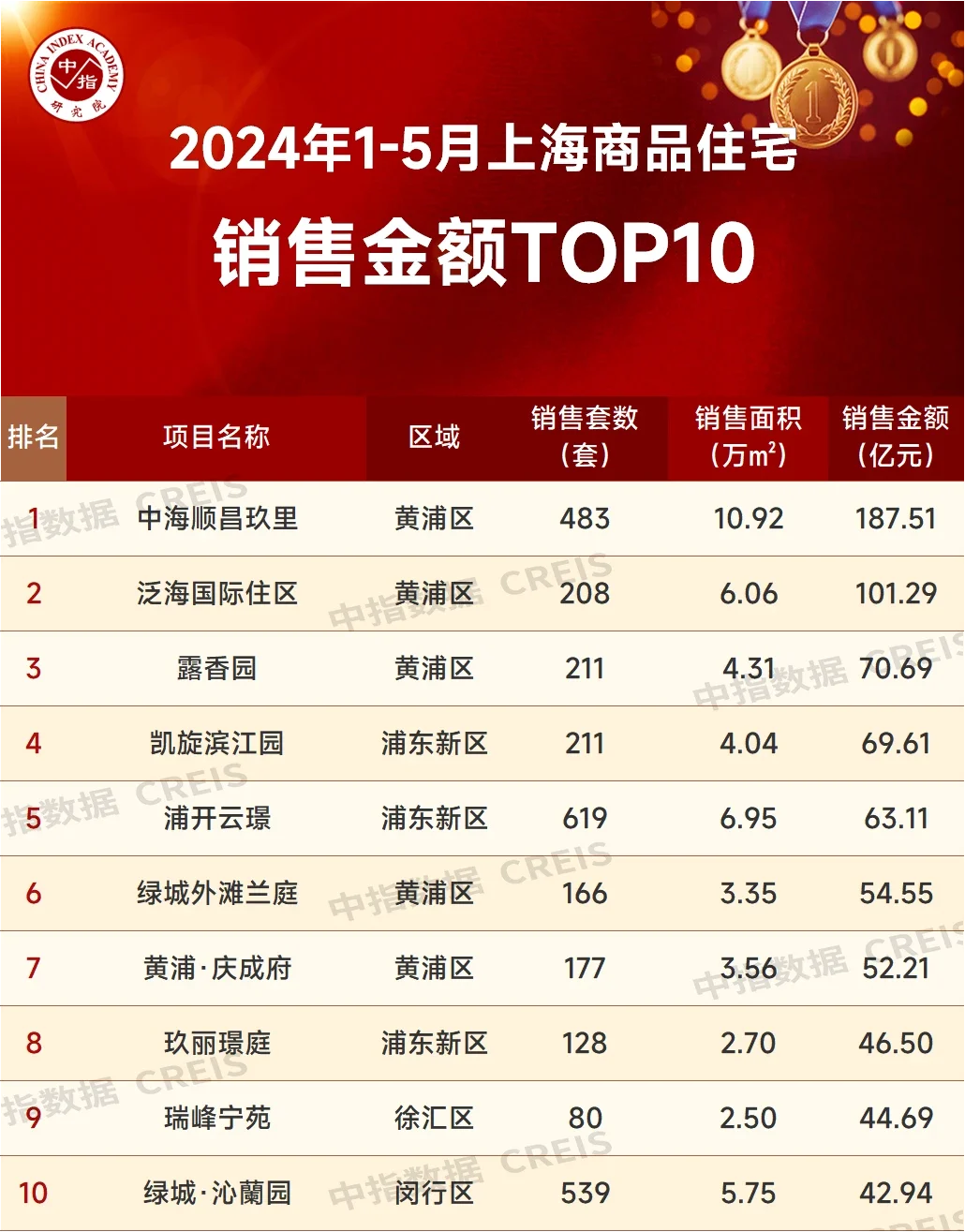 2024年1-5月上海房地产企业销售业绩top20