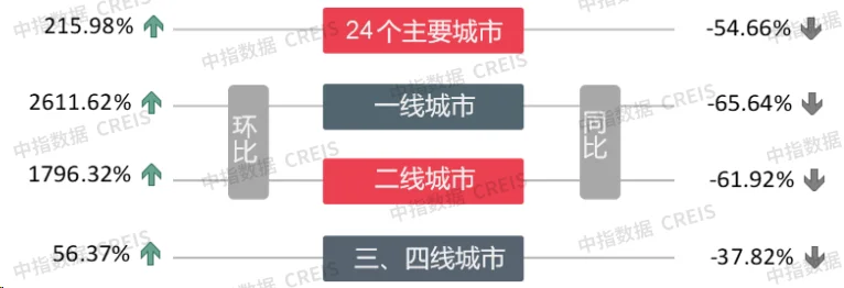 早八点楼市整体环比上升土地整体供求环比走高宅地成交量增近六成