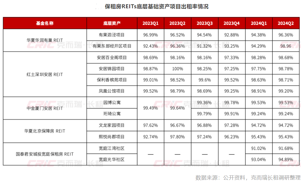 沪市4单保租房reits上半年盈利近7350万元机构称“保租房reits将进入快速发展期”
