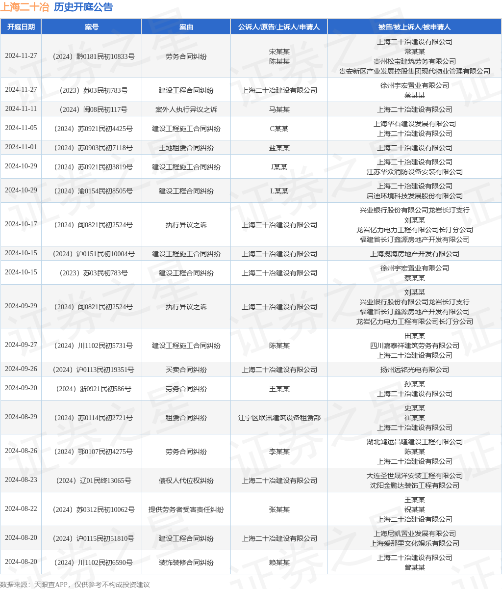 上海二十冶作为被告被上诉人的1起涉及土地租赁合同纠纷的诉讼将于2024年11月1日开庭