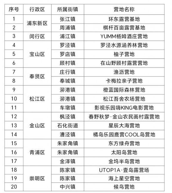 上海发布帐篷露营地首批“白名单”来看有哪些