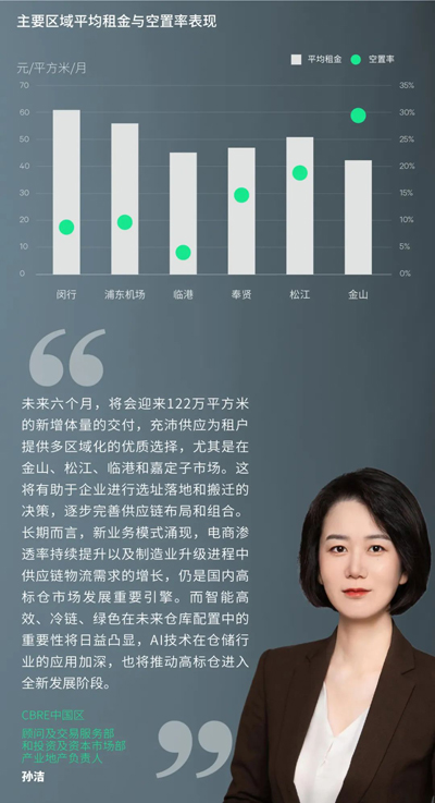 上海仓储物流市场总存量突破800万平方米